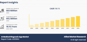 AI Medical Diagnosis App Market