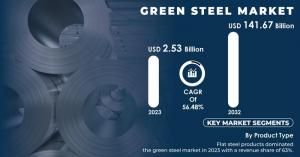 Green Steel Market 2024