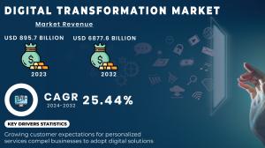 Digital Transformation Market Report