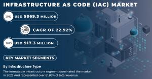 Infrastructure-as-Code-(IaC)-Market