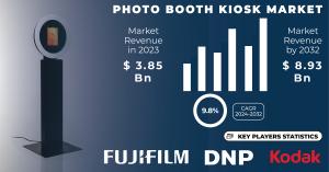 Photo Booth/Kiosk Market Size and Share Report