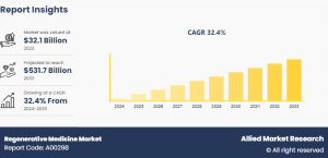 Regenerative Medicine Market Study Report