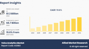 Voice Analytics Market Size