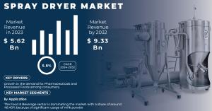 Spray Dryer Market