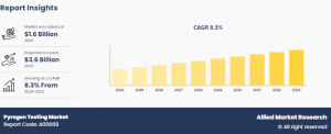 Pyrogen Testing Market