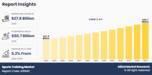 Sports Training Market 2035