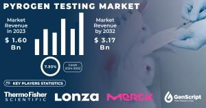 Pyrogen Testing Market