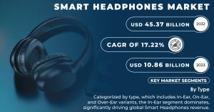 Smart Headphones Market Size and Share Report