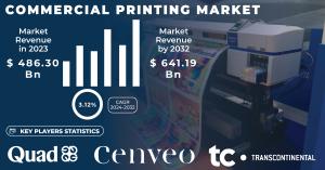 Commercial Printing Market Size Report