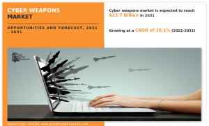 Cyber Weapons Market Size, Share and Trend Analysis