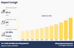 On-Orbit Satellite Servicing Market Size, Share, Competitive Landscape