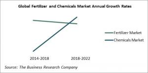 Global Fertilizer and Chemicals Market Annual Growth Rates 2014-2022