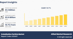 Embolization Particle Market 2024