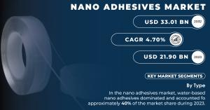 Nano adhesives Market