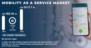 Mobility-as-a-Service-Market