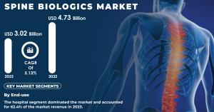 Spine Biologics Market