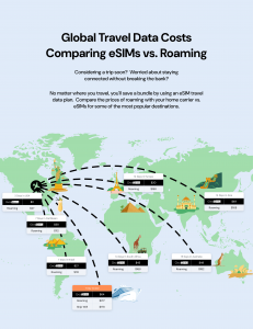 Global Travel Data Costs Comparing eSIMs vs. Roaming