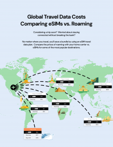 Global Travel Data Costs Comparing eSIMs vs. Roaming in the United States