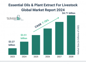 Essential Oils & Plant Extract For Livestock Market Size 2024