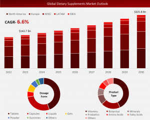 Global Dietary Supplement Market