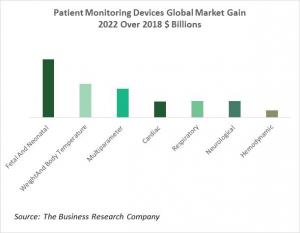 Patient Monitoring Devices Global Market Segmentation Gain 2022 Over 2018 $ Billions