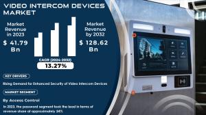 Video Intercom Devices Market