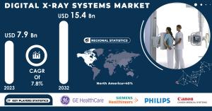Digital X-Ray Systems Market
