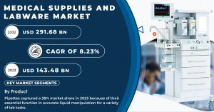 Medical Supplies and Labware Market