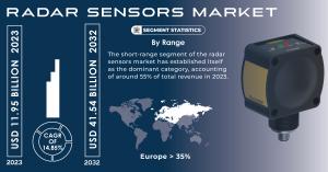 Radar Sensors Market Size and Share Report