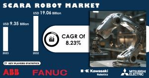 SCARA Robot Market Size & Share Report