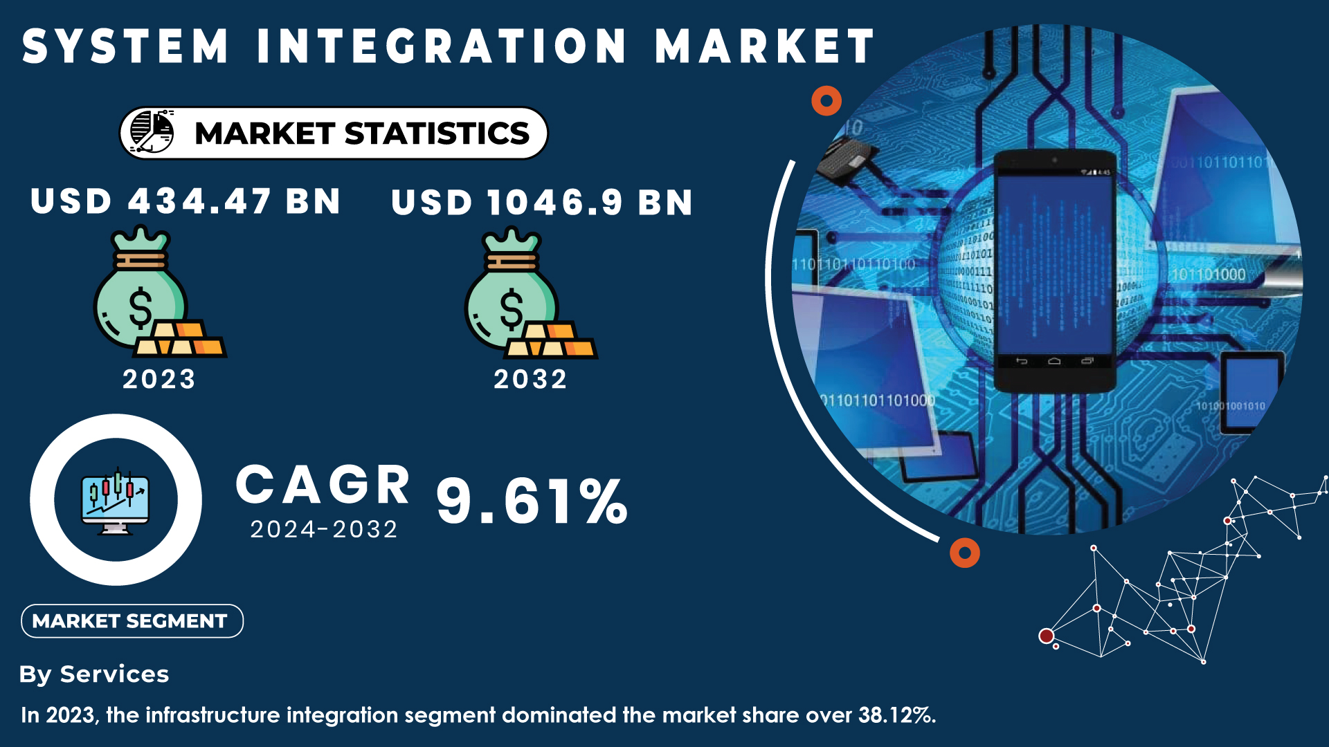 System Integration Market