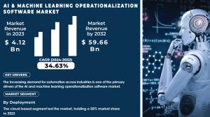 AI & Machine Learning Operationalization Software Market