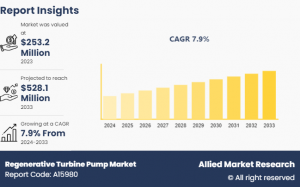 Regenerative Turbine Pumps