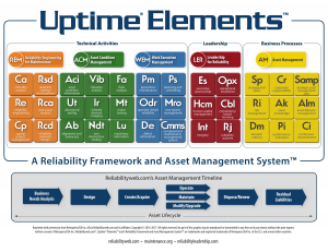 Uptime Elements Reliability Framework and Asset Management System