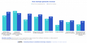 How startups generate revenue