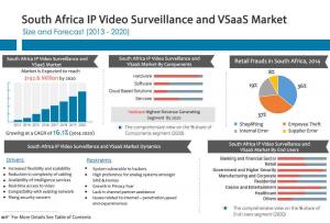 South Africa IP Video Surveillance and VSaaS Market Growth