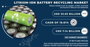 Lithium-ion Battery Recycling Market Size Report