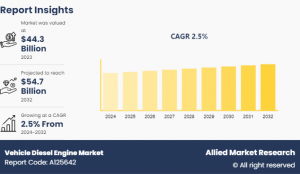 Vehicle Diesel Engine Market Size