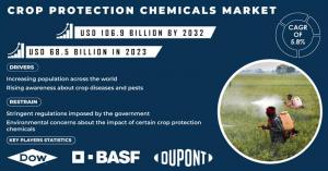 Crop Protection Chemicals Market 2024