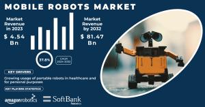 Mobile Robots Market Size and Growth Report