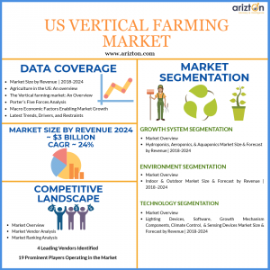 Vertical Farming Market Revenue and Growth in US