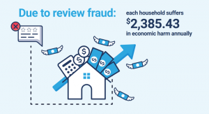 Each Household Suffers $2,385.43 in Economic Harm Annually due to Review Fraud