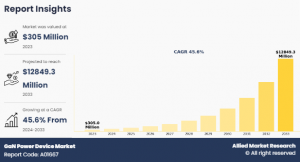 GaN Power Device Market Growth