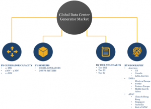 Global Data Center Generator Market Segments and Share Analysis