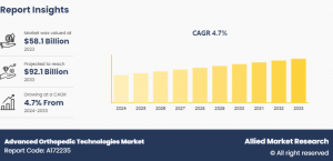 Advanced Orthopedic Technologies Market