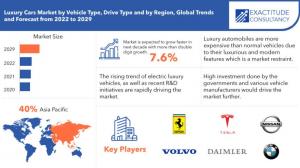 Global Luxury Cars Industry