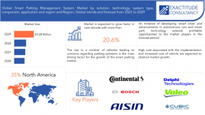 Global Smart Parking Management System Market