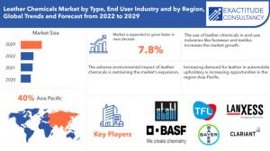 Global Leather Chemicals Market