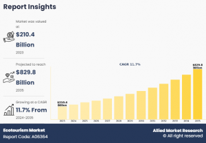 Ecotourism Market, 2025