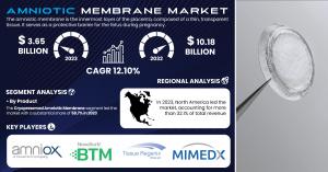 Amniotic Membrane Market